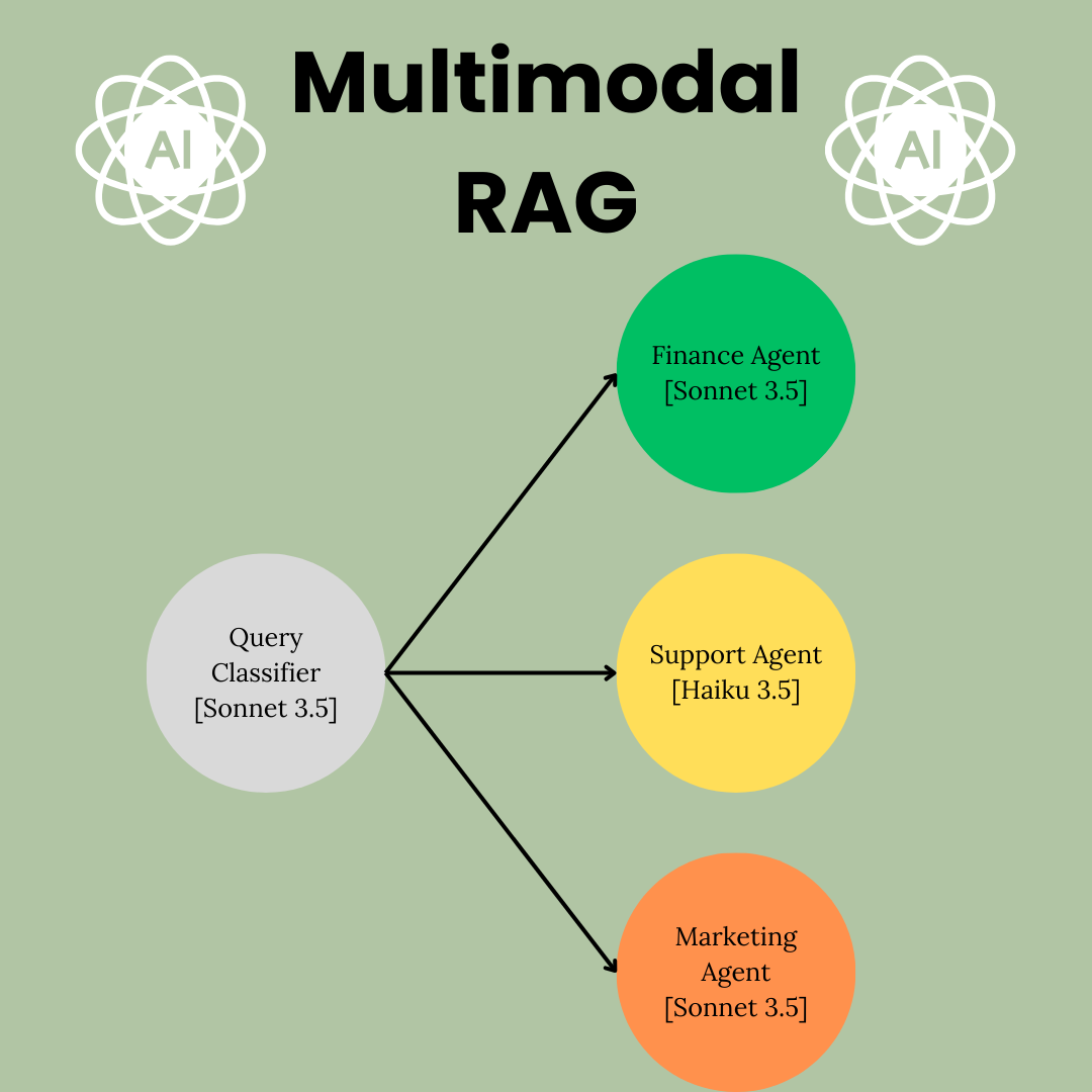 Multimodal RAG system using two different models for different use cases