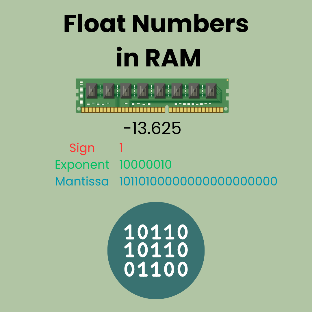 Representation of floating point number in RAM using IEE754