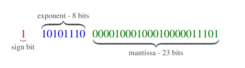 Demonstration of the IEE764 format for float numbers, demonstrating the sign, exponent and mantissa in the adequate order.