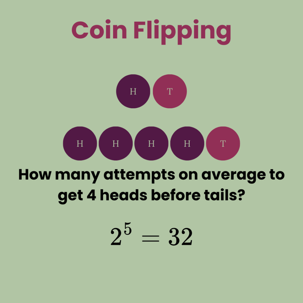 Explaining how many coin tosses are needed to achieve a chain of 4 heads and one tails